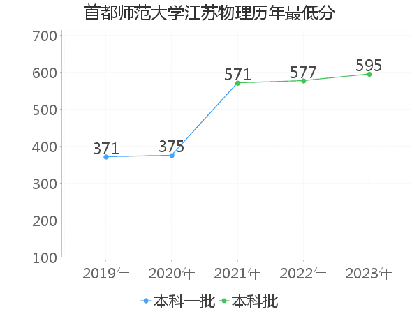 最低分