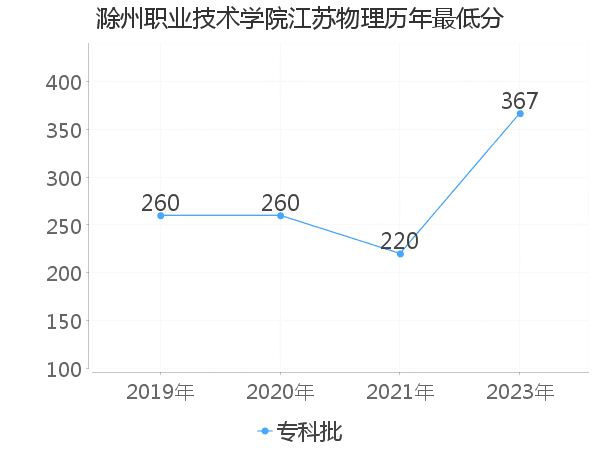 最低分