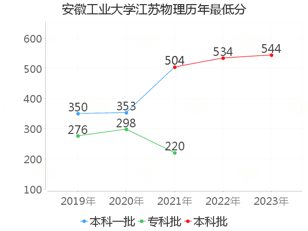 最低分