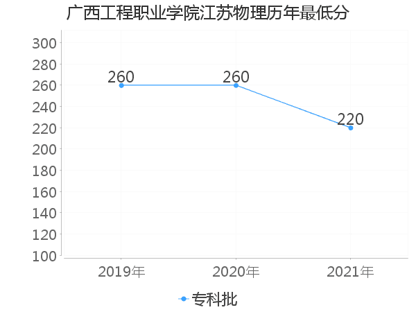 最低分