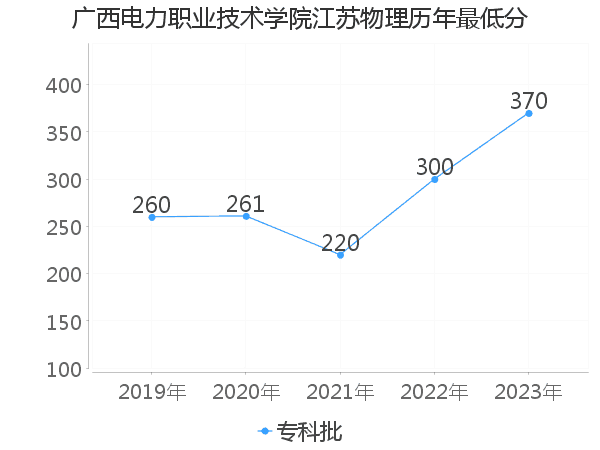 最低分