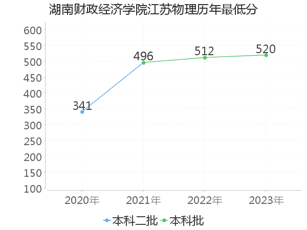 最低分