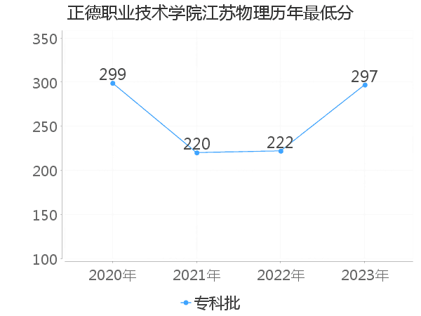 最低分