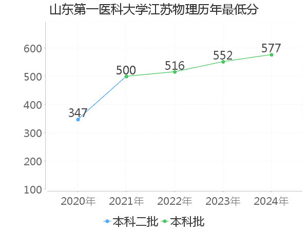 最低分