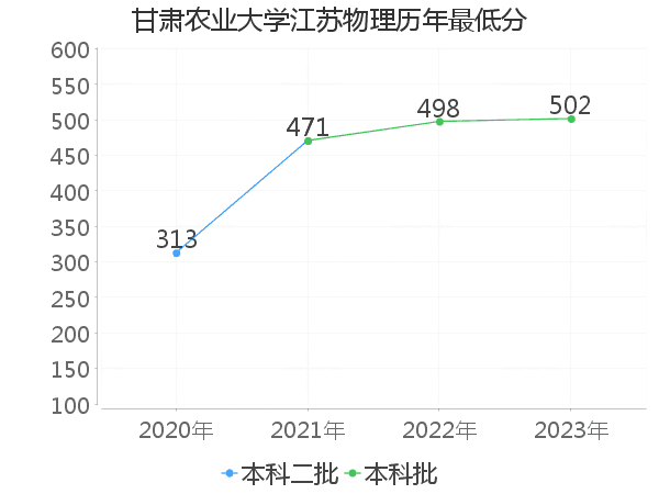 最低分