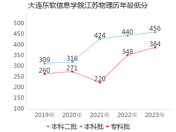 最低分