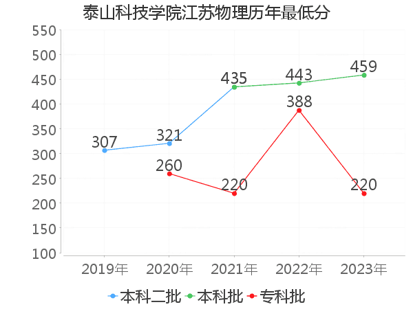 最低分