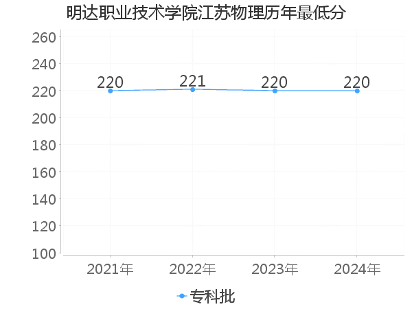 最低分