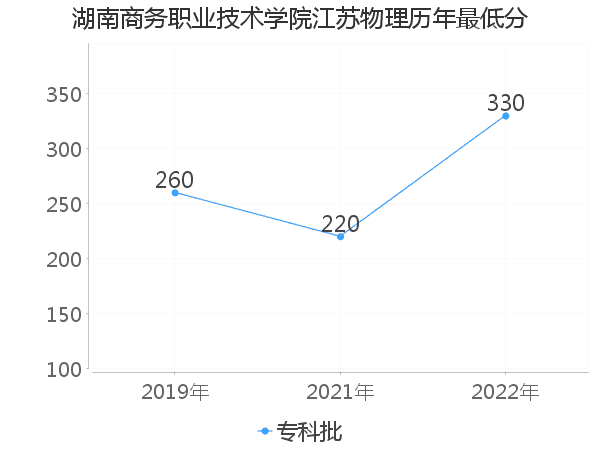 最低分