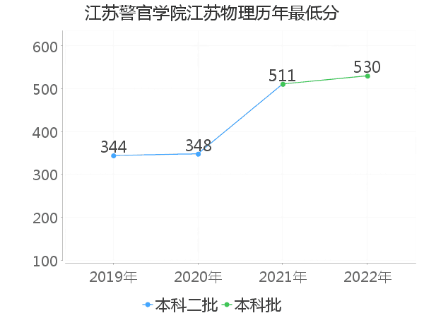 最低分