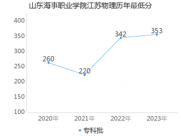 最低分