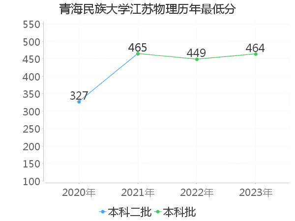 最低分