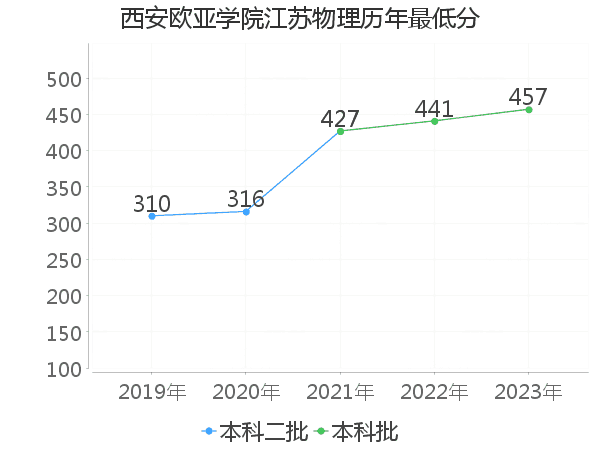 最低分