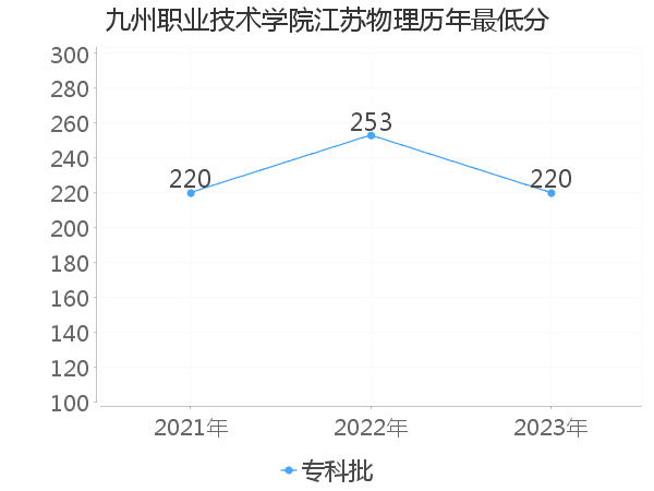 最低分