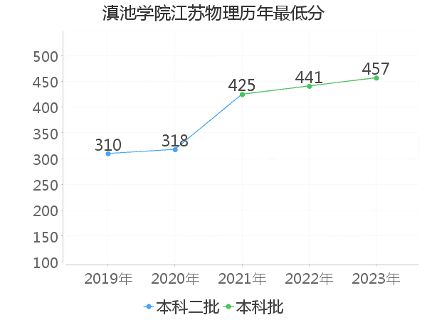 最低分