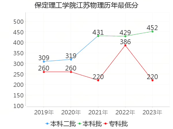 最低分