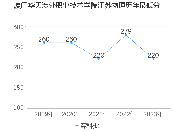 最低分