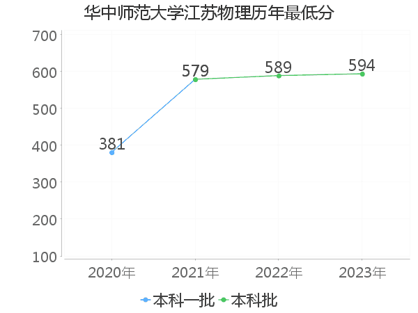最低分