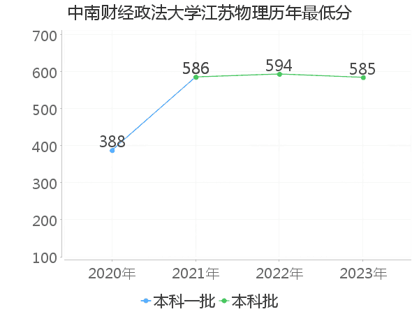 最低分