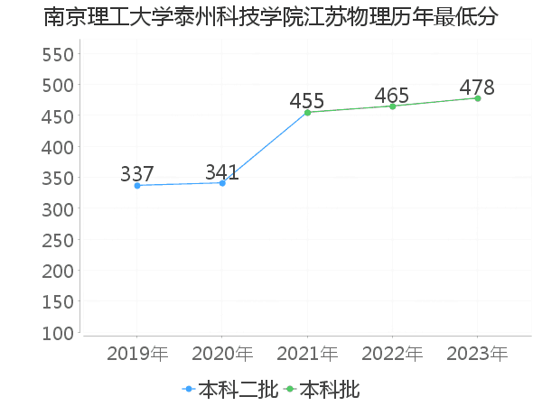 最低分