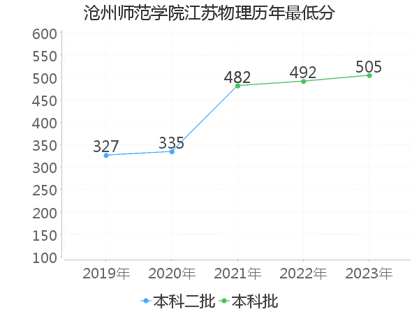 最低分