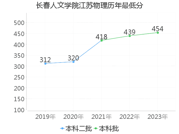 最低分