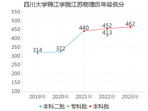 最低分