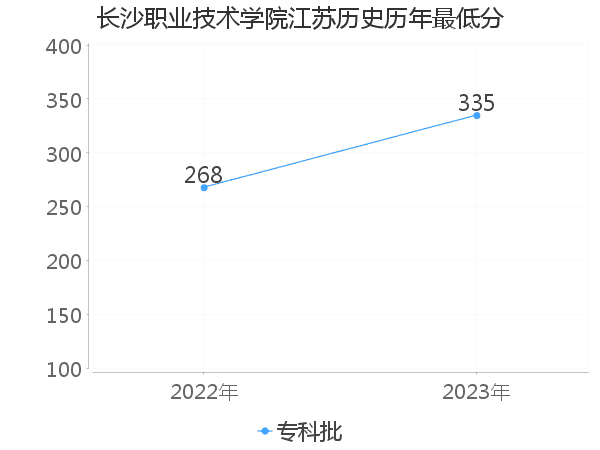 最低分