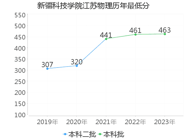 最低分