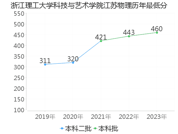 最低分