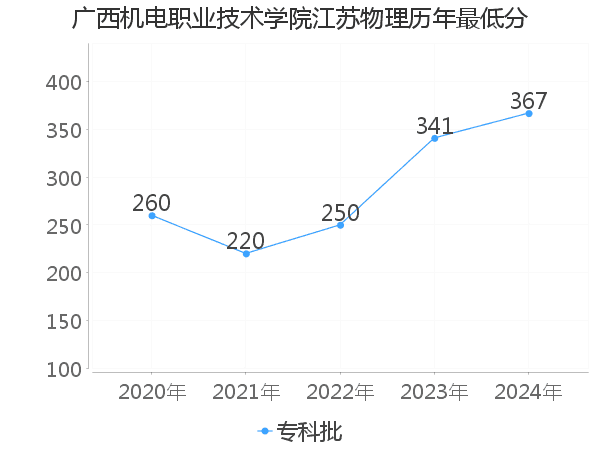 最低分