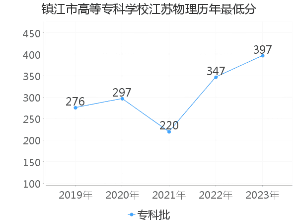 最低分