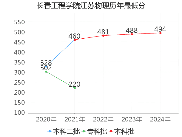 最低分