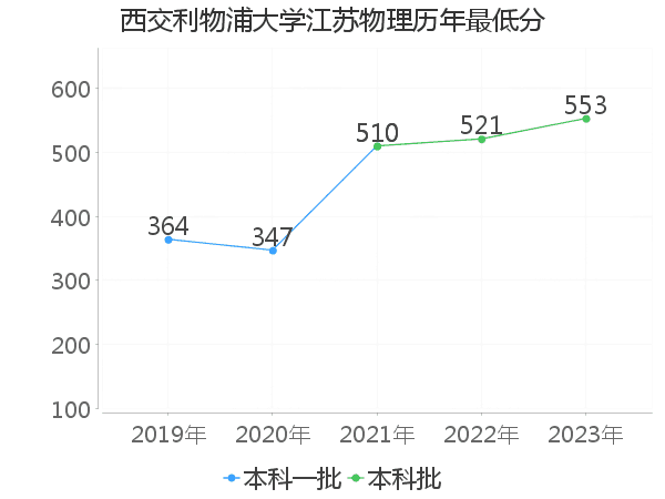 最低分