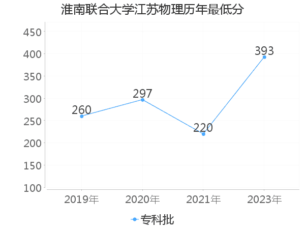 最低分