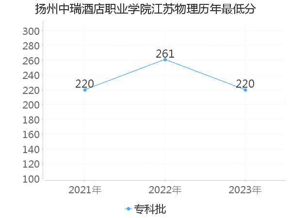 最低分