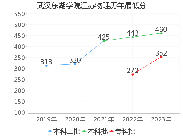 最低分