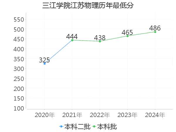 最低分