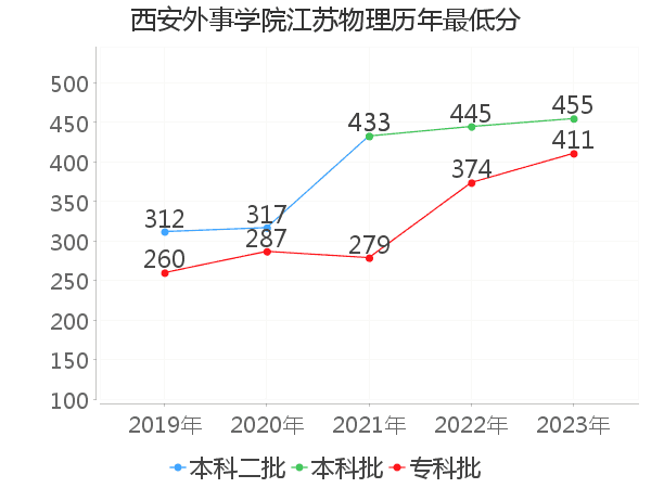 最低分