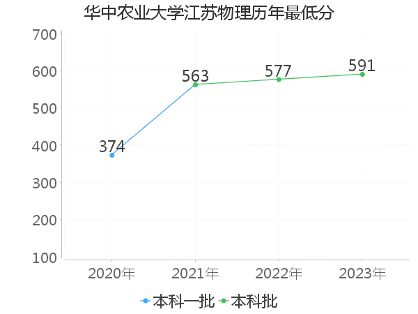 最低分