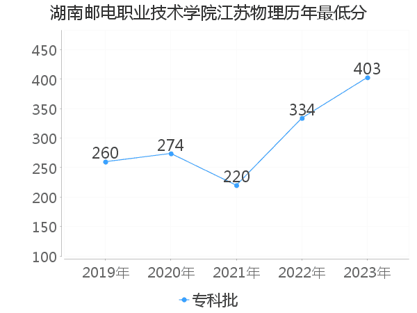 最低分