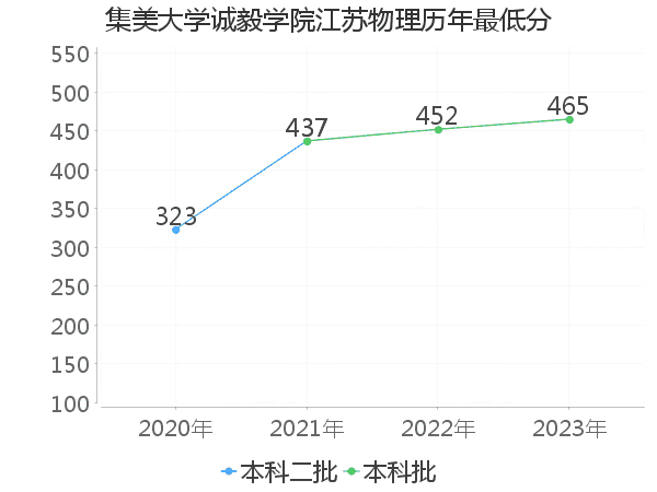 最低分