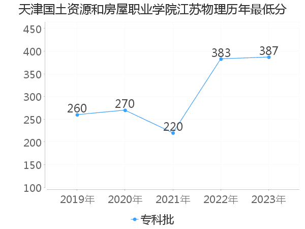 最低分