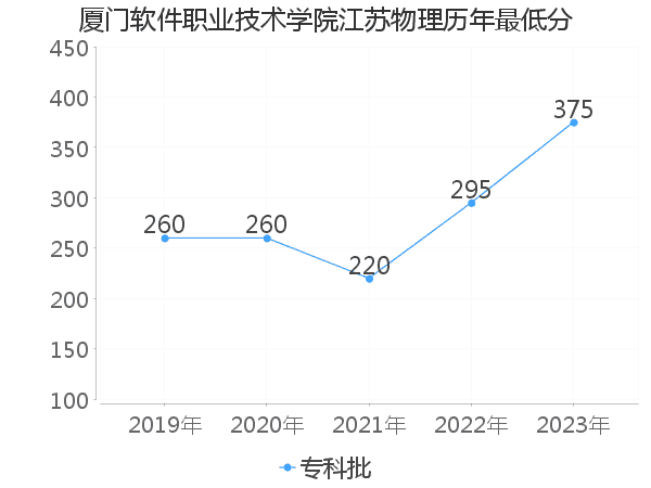 最低分