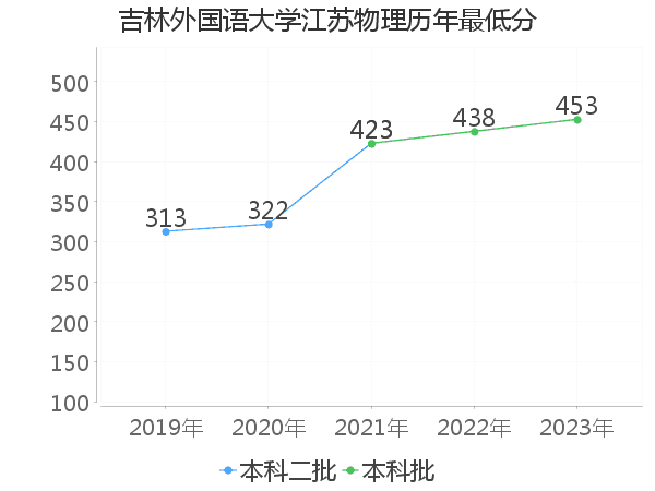 最低分