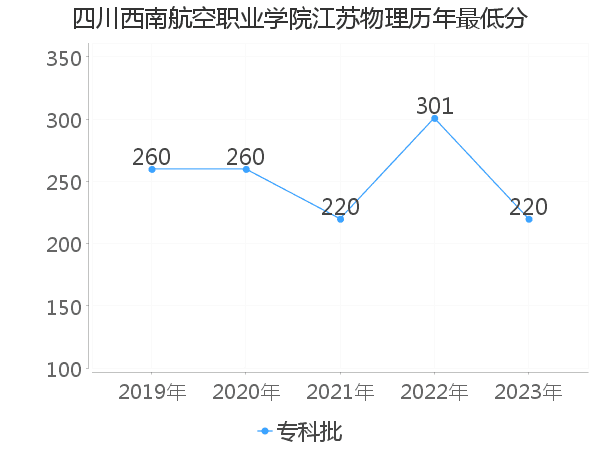 最低分