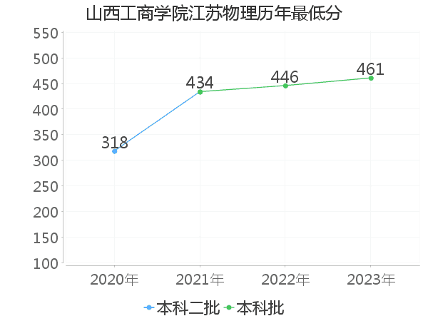 最低分
