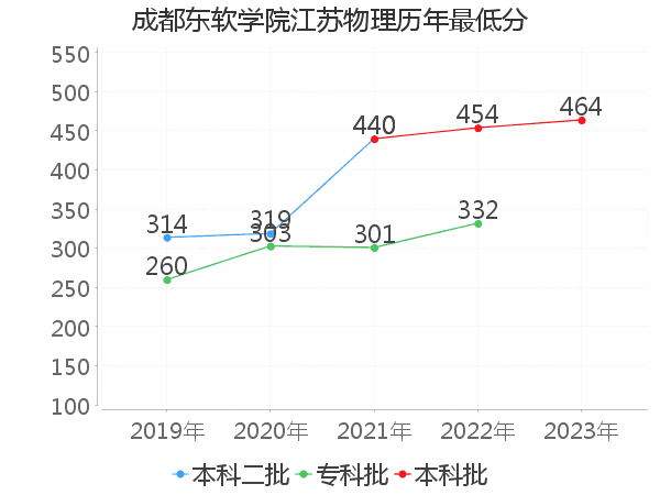 最低分