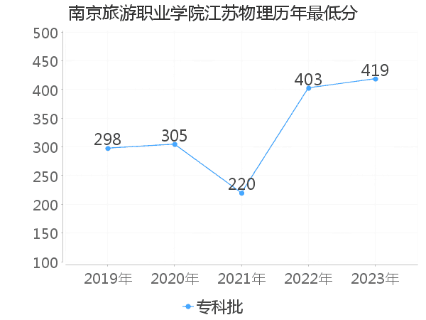 最低分