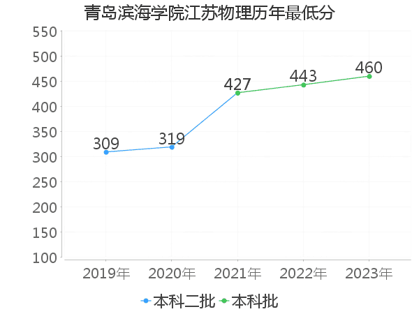 最低分